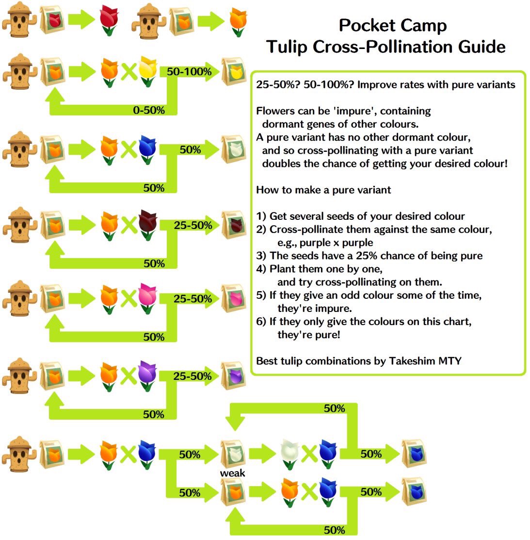 Cross Pollination Chart