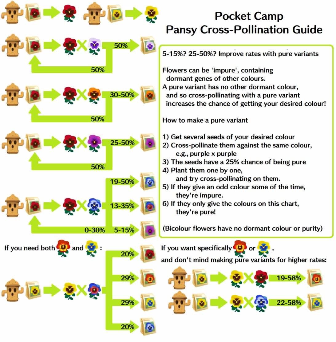 Cross Pollination Chart