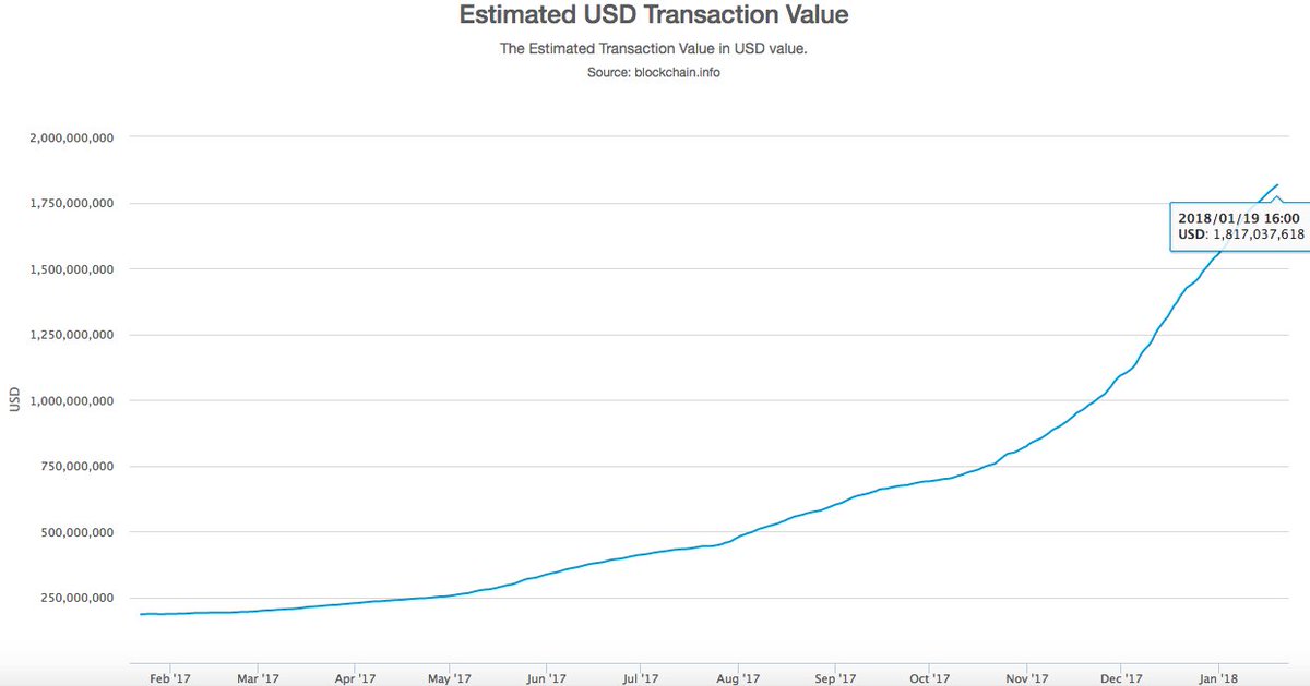 TraceMayer's tweet image. #Bitcoin settles ~2.5m BTC every day with appx. $2B (200 DMA) transactional amount. Includes neither #LightningNetwork txs or other layers nor hardware bearer devices like @OPENDIME. Exchange volume ~$30B/day. $BTC risk profile declines every day. Unstoppable network effects. 🚀