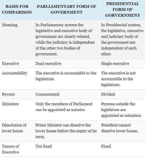oratorbestari's tweet photo. [ORATOR FACT-OR]

#FunFact4 - Parliamentary System vs. Presidential System

Click on the link to learn more about this week’s topic > https://t.co/Q619oNvQ6d

#OratorFactOr
#KelabOratorBestari
#PidatoPialaBestari
#KOB #PPB
#BestariKekaldiHati https://t.co/W2sZSdpb7O