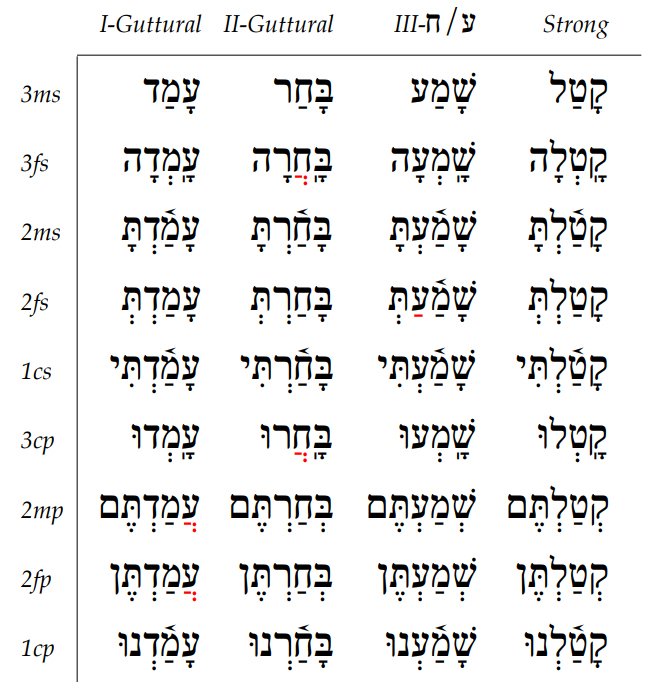 I-Guttural, II-Guttural and III-ח/עVerbs