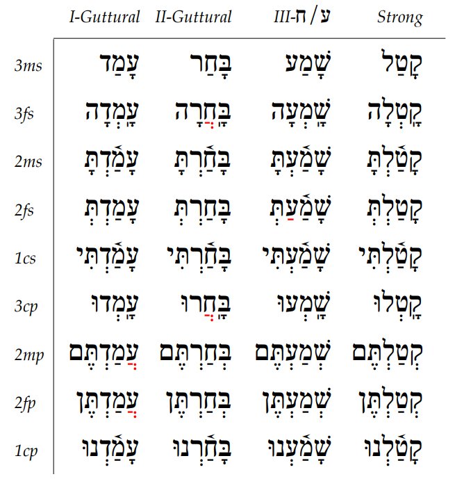 I-Guttural, II-Guttural and III-ח/עVerbs