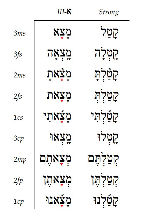 Qal Perfect: Weak III-א Verbs