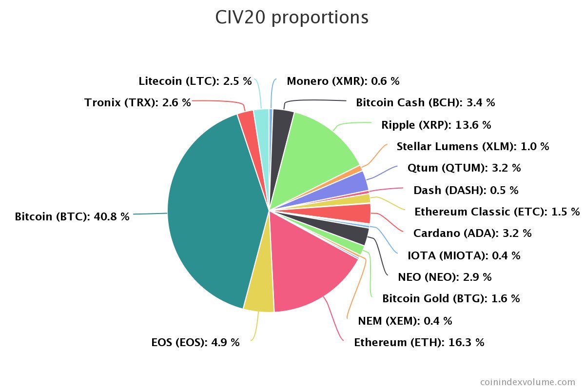 CoinIndexVolume's tweet photo. Excellent correction took place on the market. This means that the crypto market is alive! This means that he has a future. ✌🏻😉
https://t.co/tJ6NeYQSWr
#BTC #investments #CIV20 #redmonth https://t.co/FnfeqkcEWa