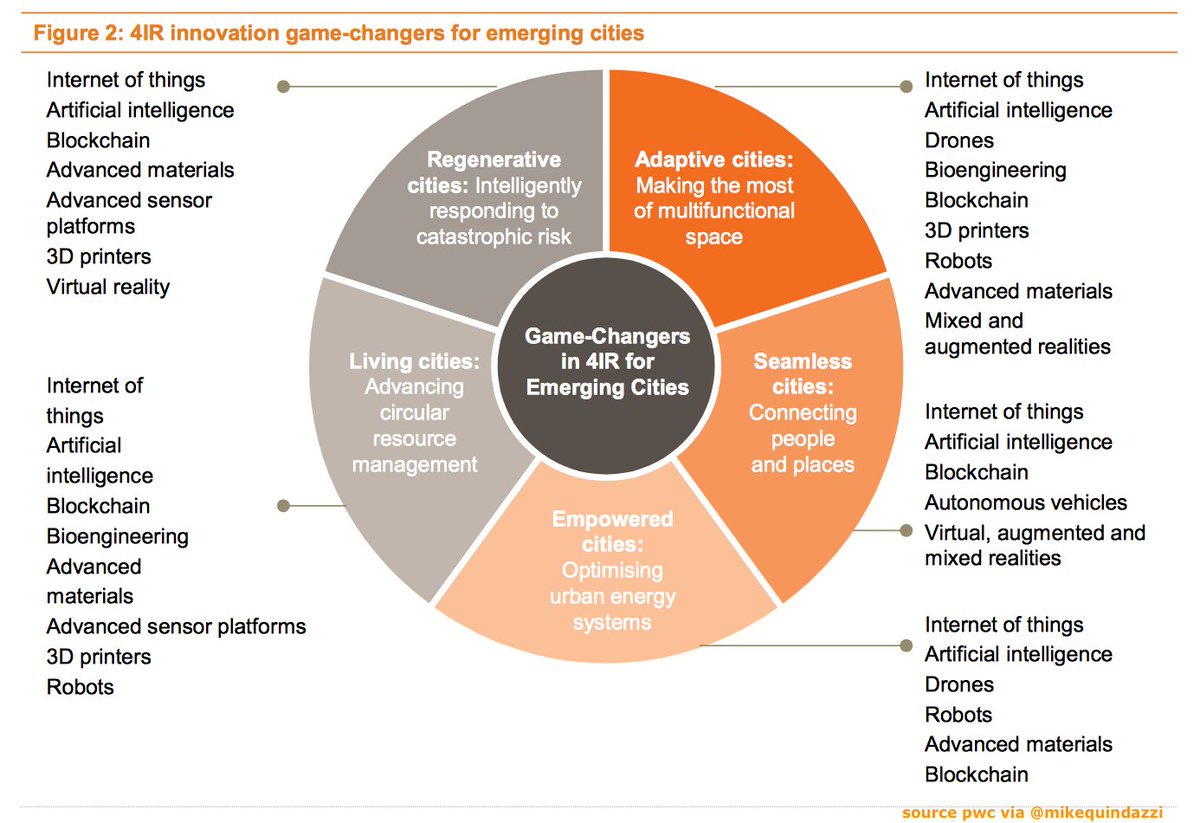 #EmergingMarkets well positioned to take advantage of #Industry40 technologies to build our #SmartCities of the future. #IoT #AI #Drones #Biotech #Blockchain #3Dprinting #Robots #AR #VR pwc.to/2mRIobd