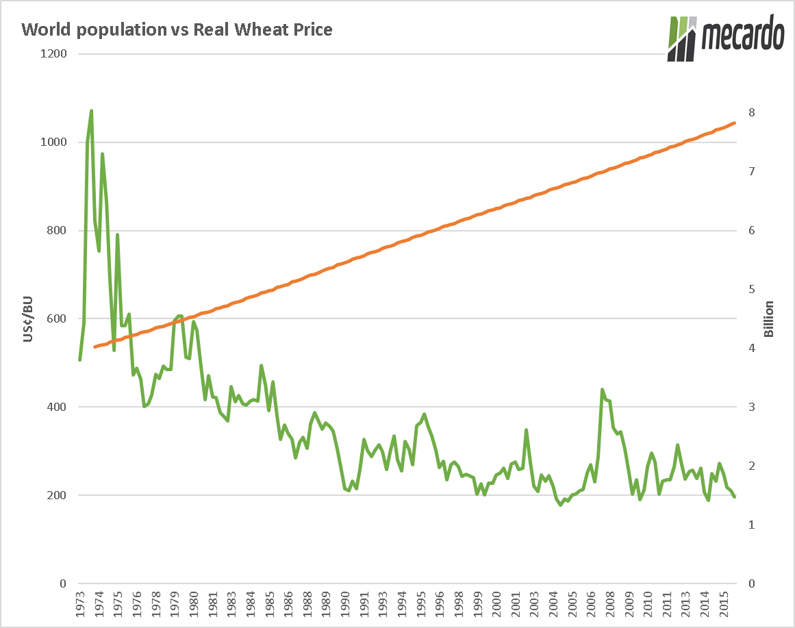 MecardoAnalysis's tweet photo. I thought it would be interesting to chart population vs the real wheat price. It turns out that it was interesting, but also quite depressing. 

#oatt #agchatoz https://t.co/DaB66vz7MM