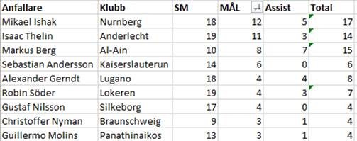 utlandskollen's tweet photo. Skytteligan för våra anfallare i utlandet. Spelade matcher, mål och assist. https://t.co/Rm5G3IV4Y8