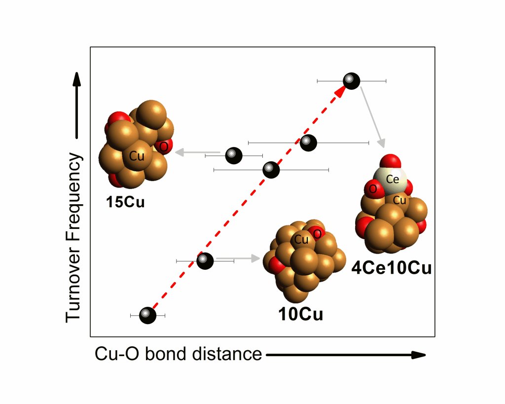 Estrutura e Atividade Catalítica de Nanopartículas de Cobre lnls.cnpem.br/estrutura-e-at…