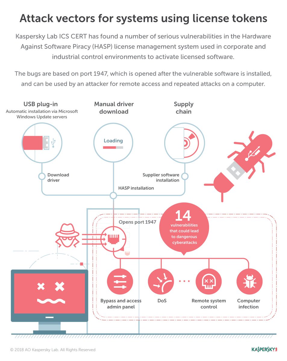 Kaspersky_BNL's tweet image. Kaspersky Lab ontdekt meerdere kwetsbaarheden in wijd verspreide bedrijfssoftware voor licentiebeheer bit.ly/2BjmD96