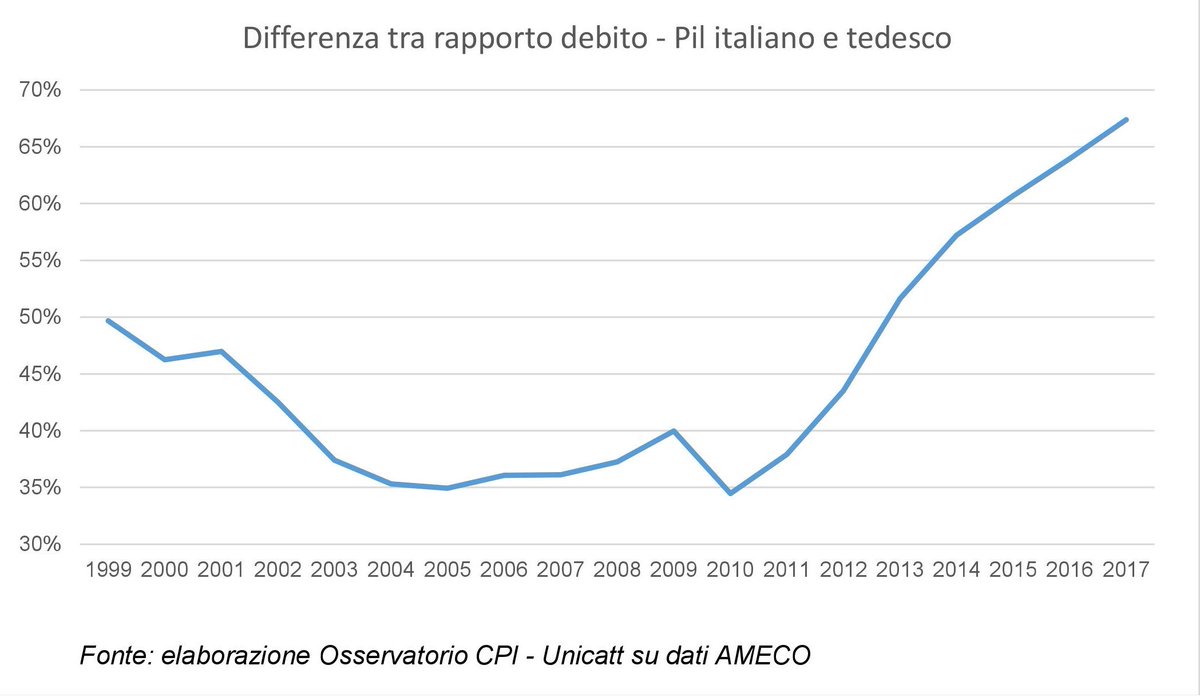 CottarelliCPI's tweet photo. La differenza tra #debitopubblico italiano e quello tedesco è la più elevata dall’introduzione dell’ #euro e continua a crescere. Il dibattito è aperto... https://t.co/mDMkHl9ipi