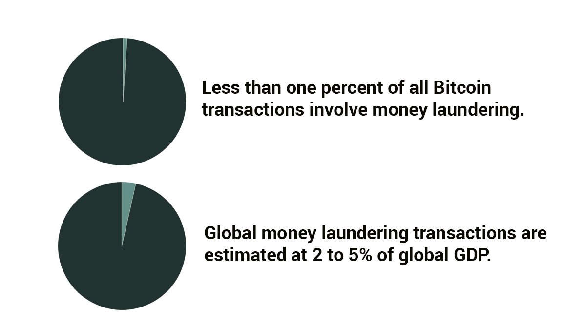 A recent report indicates that less than one percent of all #Bitcoin  transactions involve money laundering. https://t.co/o4eN8BiA6y