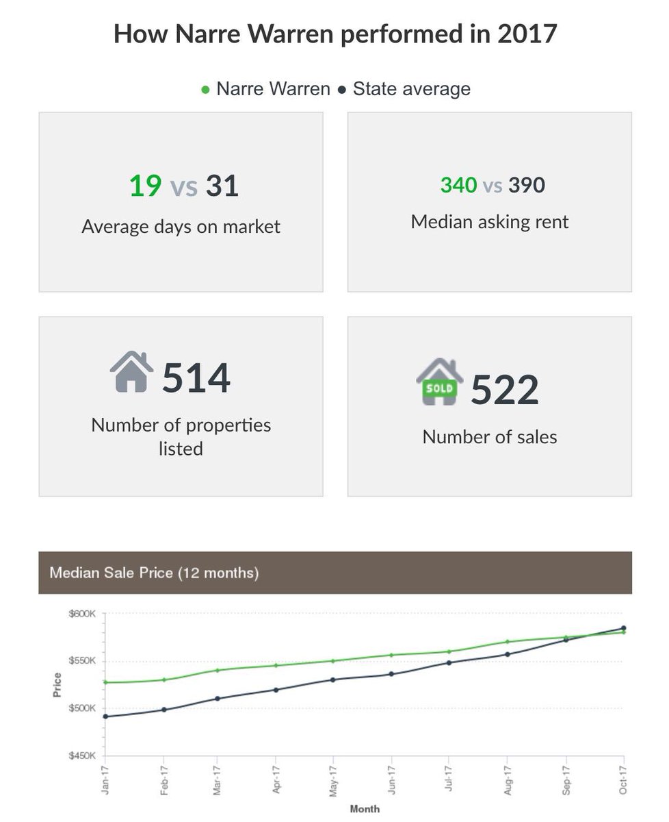 Wondering how Narre Warren performed in 2017? See the graphics below!

If you're looking for any professional property advice, please give Khalid a call on 0422 406 745 today!