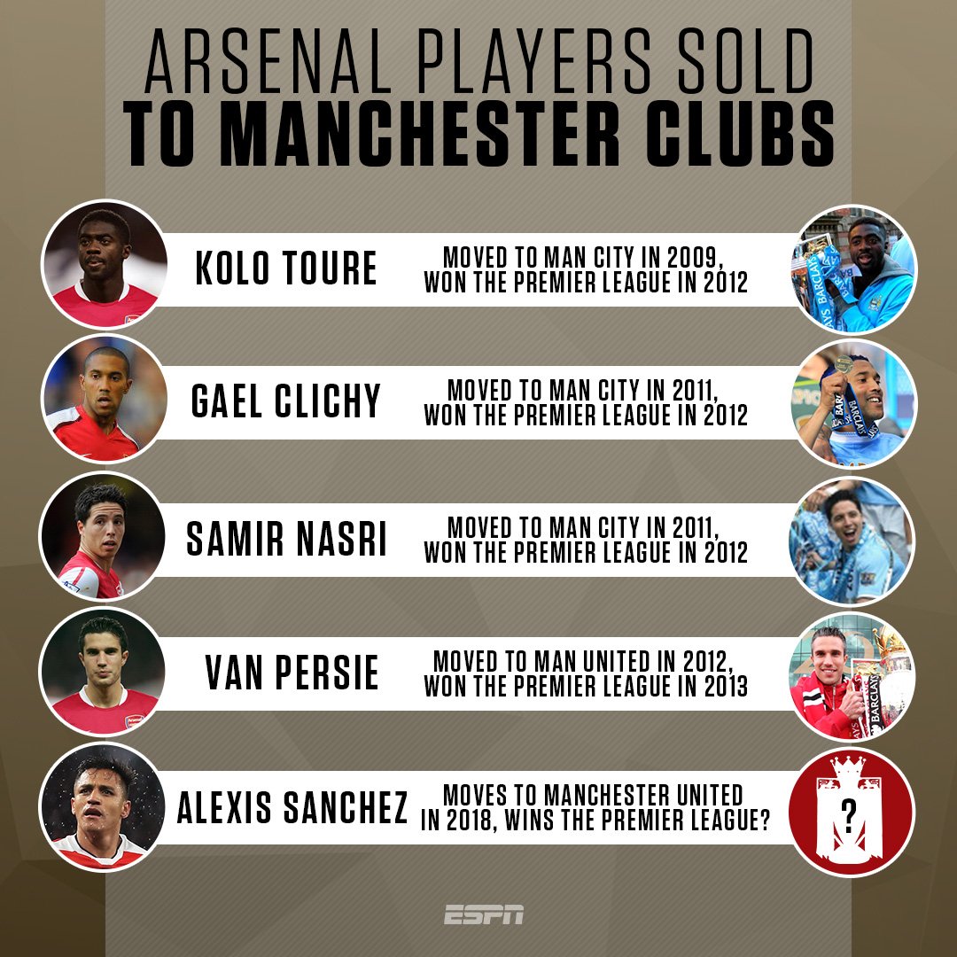 ESPNFC's tweet photo. Arsene Wenger: "I cannot understand anybody wanting to leave Arsenal."

Alexis Sanchez: ⬇️
https://t.co/QqqdsNn3Ok https://t.co/ZmzM6NDmSS