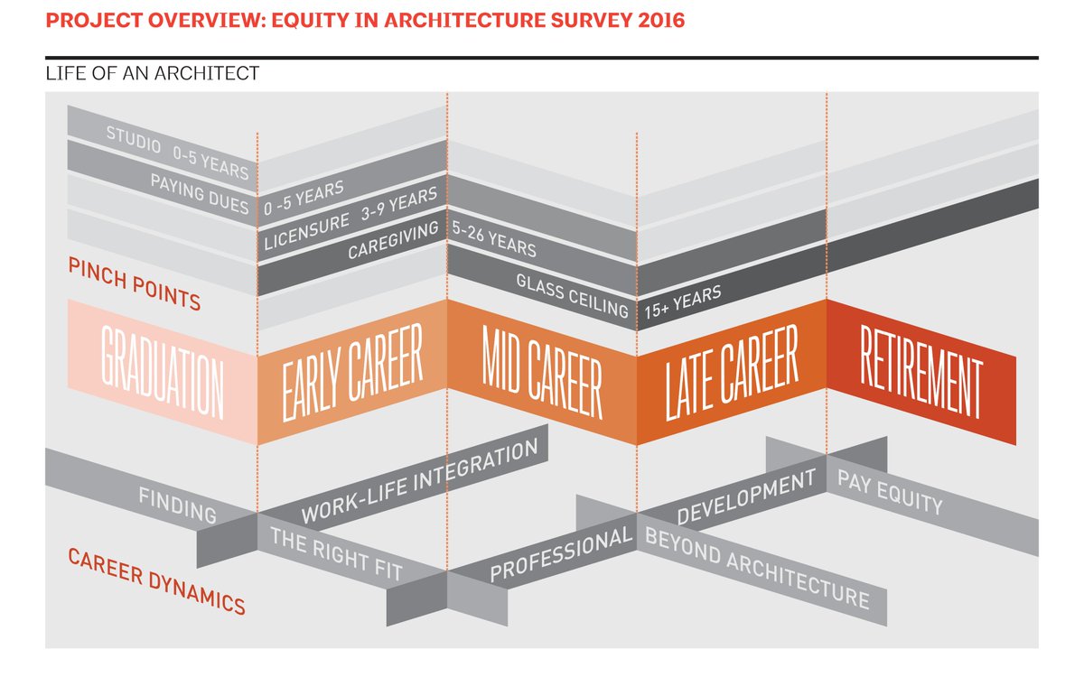 Save the Date! #EQIASurvey18 (2/21-3/16) #FAQs Q2. How can I get access to take the survey? A2. Only via email through a designated Survey Distribution Partner. More Info: eqxdesign.com/equityinarchit…