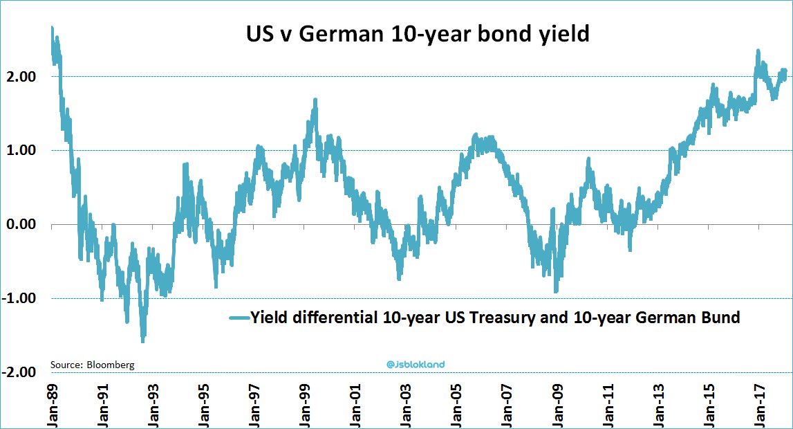 jsblokland's tweet photo. Good #yield gap morning! The gap between the US and German 10-year bond yield is back above the 2.0% threshold as the US Treasury yield rises to above 2.6%. #monetarydivergence https://t.co/Cf7ofGARdh