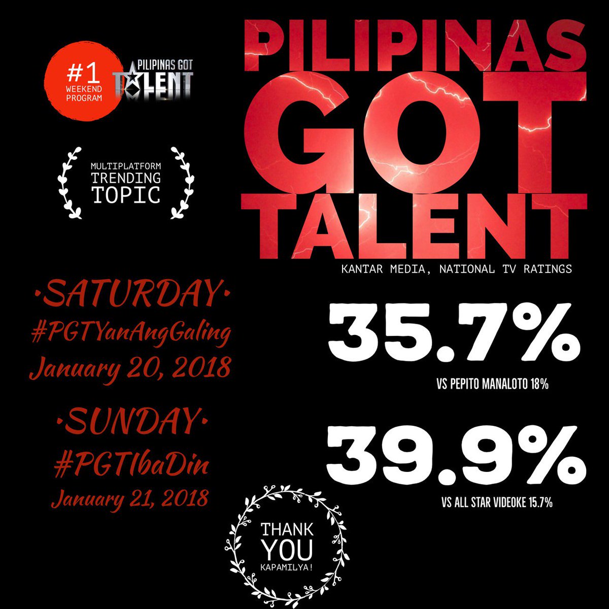 abscbnpgt's tweet photo. Thank you mga bes!
No. 1 weekend program nanaman 😊😊😊 https://t.co/9mentijNQh