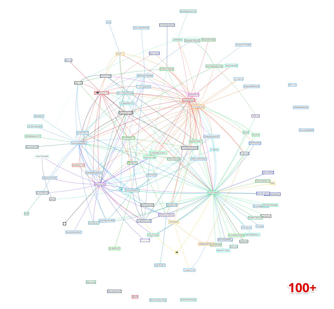 nvk's tweet image. Over 100 Lightning Network Nodes now online! ⚡️🚀
