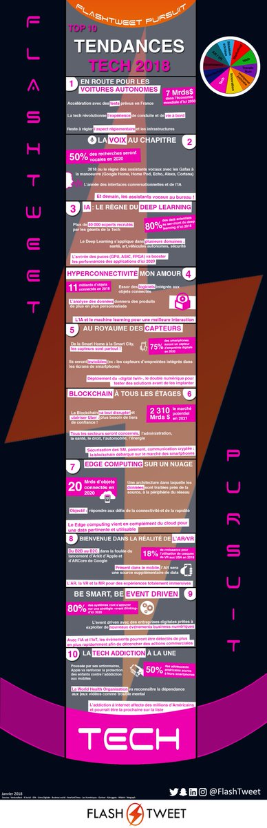 5️⃣[#Infographie] #FlashTweetPursuit : #Top10 des tendances #Tech en 2018 buff.ly/2n0uGCH #FlashTweet

#trends #tendances #voitureautonome #iA #AI #IoT #blockchain #Techaddiction #AR #VR #EdgeComputing #TransfoNum #Future #FutureDecoded #TransfoDigitale #Innovation