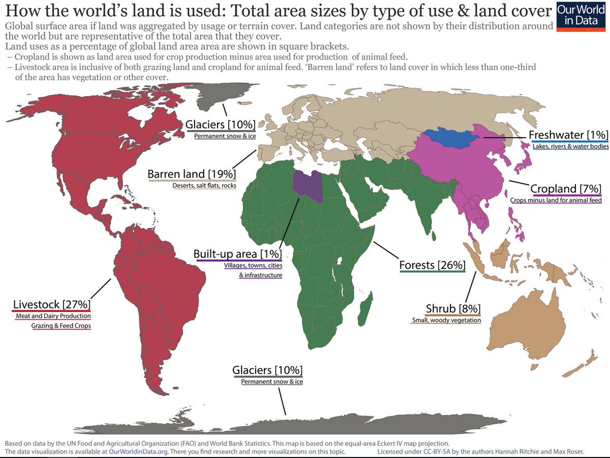 The astonishing proportion of the world's surface captured by livestock  farming. There could be many more people fed *and* far more wild places and wildlife without it.