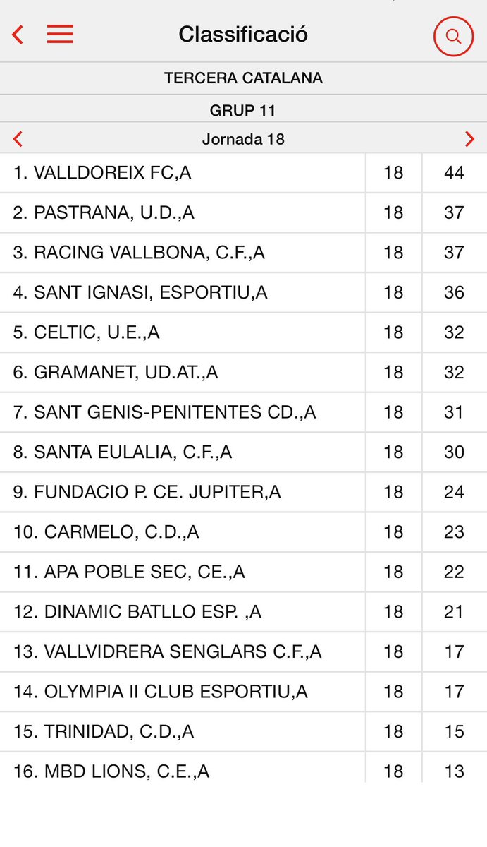 Arranca una nueva semana en el Barrio de San Genis-Penitents. Así finalizó la jornada 18 de la #3cat11. Nuestro primer equipo escala una posición en la tabla y se coloca séptimo con 31p. Esta semana nos toca una dura lucha en <a href="/udpastranahorta/">U.D PASTRANA-HORTA</a> !! 6 puntos nos separan!! <a href="/Gol_Cat/">GolCat</a>