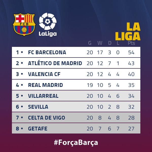 Have a nice Monday!
🔵🔴  #ForçaBarça