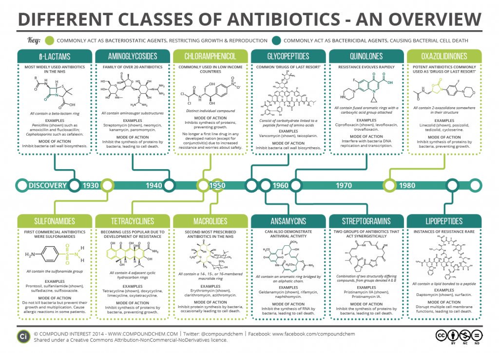 Today I give my favourite two lectures of the year exploring antibacterial drugs. From Salvarsan the magic bullet for syphilis, through sulfa drugs, to penicillin, then on to antibiotics of last resort such as vancomycin and the rise of resistance. <a href="/ChemistryatYork/">Chemistry at York</a>