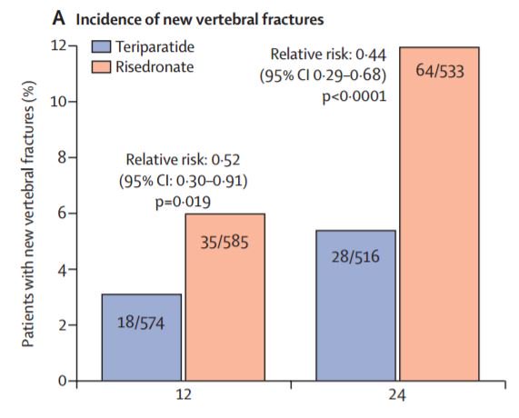 TheLancet's tweet photo. VERO study: Teriparatide versus risedronate for new #fractures in post-#menopausal women with severe #osteoporosis—in this week's issue
https://t.co/kBB5lPmfDH https://t.co/NwLuDuCncN