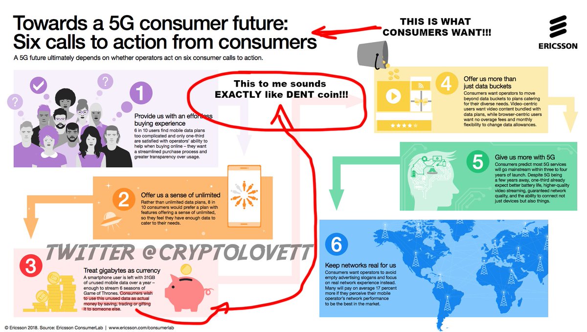 cryptolovett's tweet photo. Could @ericsson be teaming up with @dentcoin? this little infographic was released by @ericsson on the 12/01/2018. #DENT coin is already working to liberate mobile data, by offering everything that is highlighted in the infographic. DENT to the MOON!!! https://t.co/5ij1xF5vt3