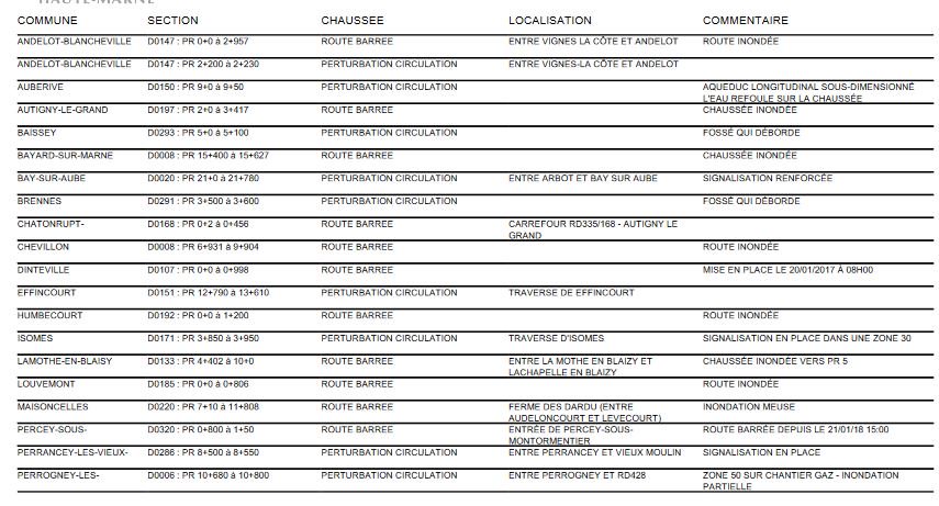 Prefet52's tweet photo. Liste perturbations circulation en Haute-Marne, publiées à 9h31 https://t.co/cDReqX0fK5 
 Soyez vigilant, n’empruntez pas une route barrée ! https://t.co/dd5Pl4lzDb