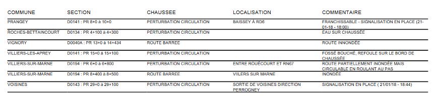 Prefet52's tweet photo. Liste perturbations circulation en Haute-Marne, publiées à 9h31 https://t.co/cDReqX0fK5 
 Soyez vigilant, n’empruntez pas une route barrée ! https://t.co/dd5Pl4lzDb