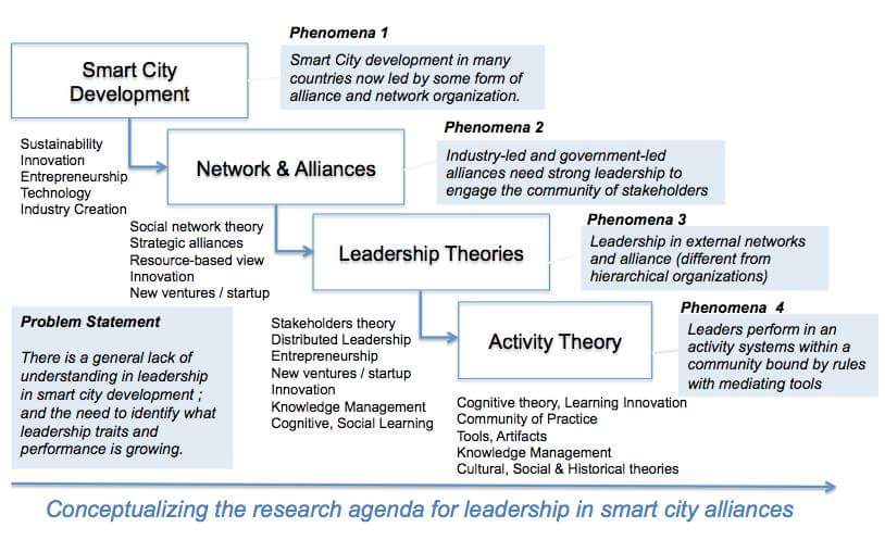 smartcitiesdata's tweet photo. #SmartCity development requires a new breed of leaders. #Leadership #SmartCities https://t.co/QZKBnmUBjb