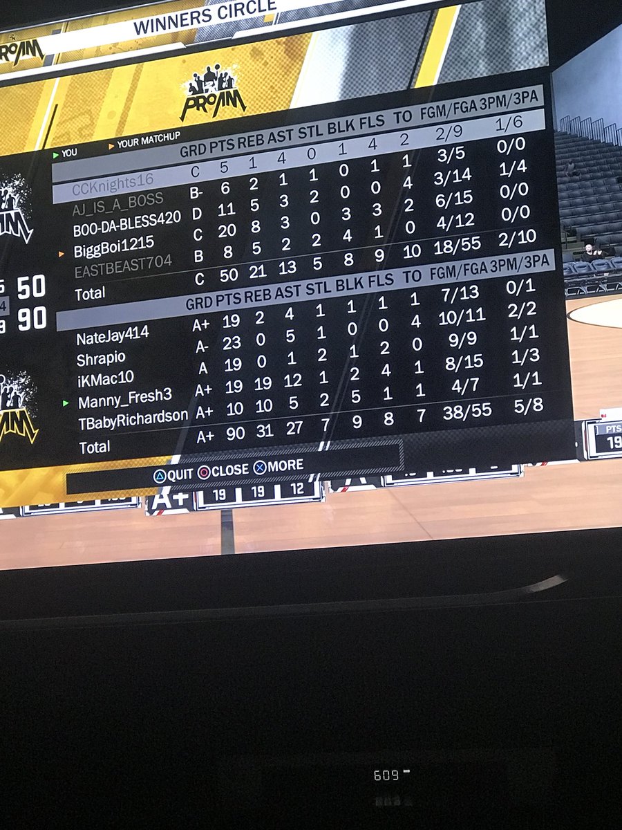 manny_fresh2K's tweet image. #MrTripleDouble back at it again. Can’t wait until we get a solid starting 5 for the team Pro-Am #BackyardBall #EverybodyEatsB @CLTXGaming @WalkOnWarriors @2KCrewFinder @youFamousEnough @WizardsDG @BucksGG @KnicksGaming @CavsLegionGC @WarriorsGaming @MavsGG @Pacers_Gaming