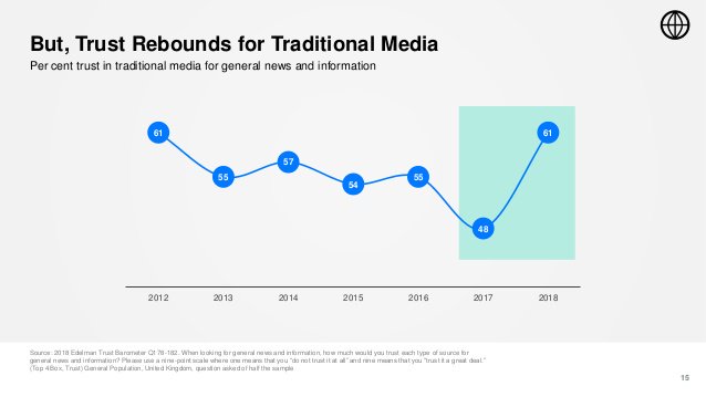 Trust in traditional media up in 2018. Journalists, people we trust, "people like us" are more important than ever. #TrustBarometer.