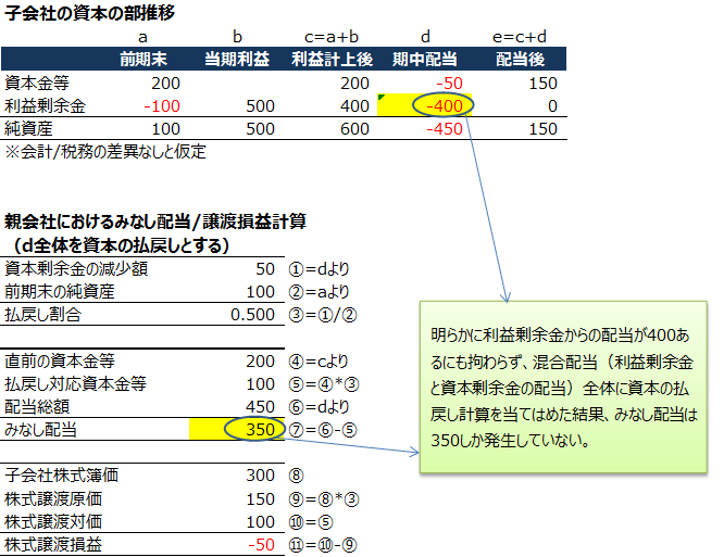 Heuko Taxhavenized A Twitter 利益剰余金と資本剰余金の混合配当を全体として資本 の払い戻しとする場合に 不合理な結果となる計算例を作ってみた 期首の利益剰余金がマイナスで 期中に利益計上して 中間配当として混合配当を行ったケース Heuko Taxhavenized A Twitter 利益剰余金と資本剰余金の混合配当を全体として資本 の払い戻しとする場合に 不合理な結果となる計算例を作ってみた 期首の利益剰余金がマイナスで 期中に利益計上して 中間配当として混合配当を行ったケース