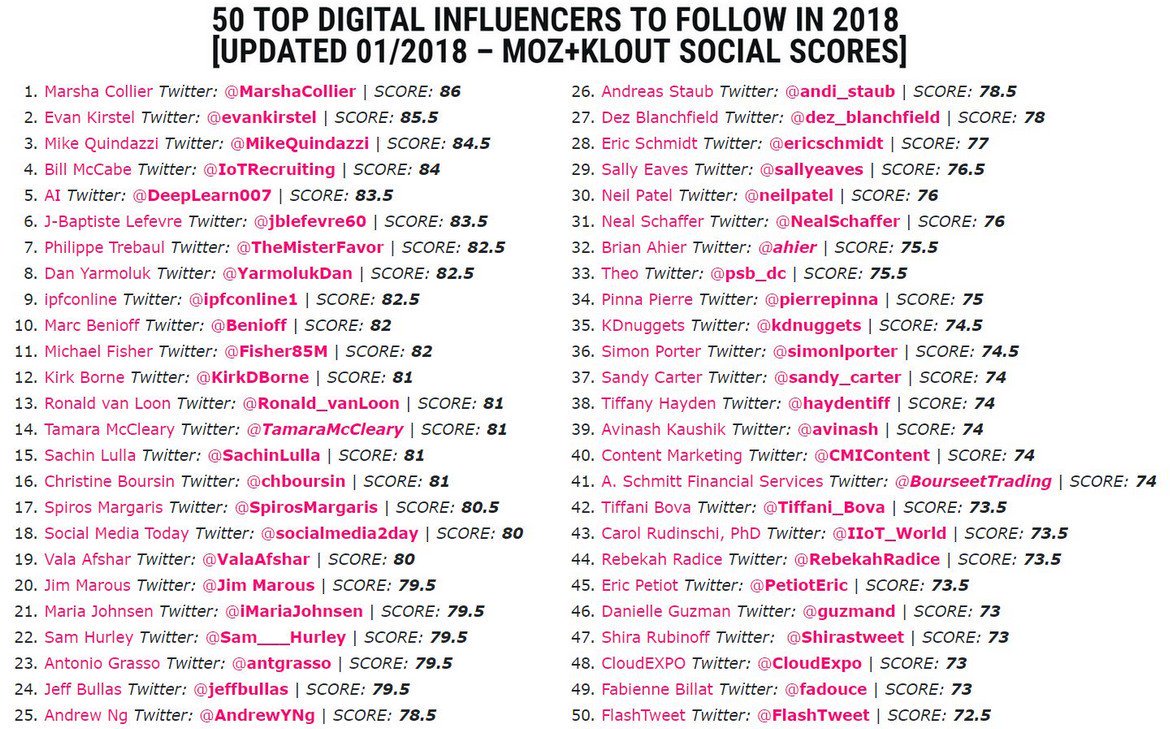 msarsar's tweet photo. 50 Top #Digital Influencers to Follow in 2018 V/@ipfconline1
https://t.co/TCCPCD2hDJ #AI #I4InfluenceR #I4R #ML #Fintech
1 @MarshaCollier
2 @evankirstel
3 @MikeQuindazzi
4 @IoTRecruiting
5 @DeepLearn007
6 @jblefevre60
7 @TheMisterFavor
8 @YarmolukDan
9… by #vanalich https://t.co/Z2eSMQ17p0