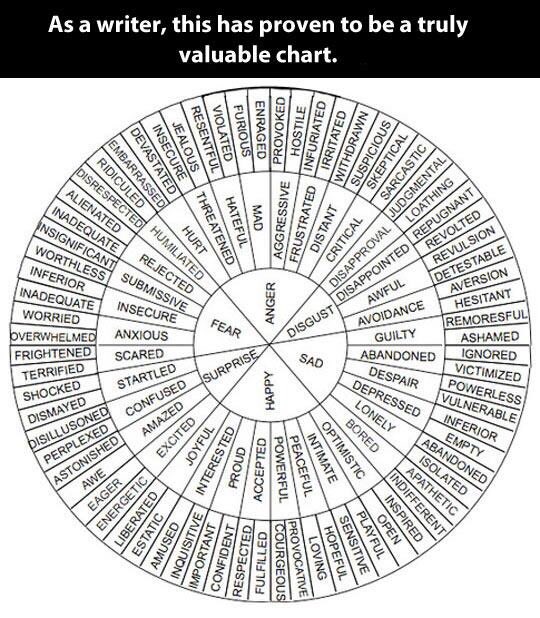 hanoverpictures's tweet photo. A helpful graphic listing different degrees of emotional states to help any writers out there. #writing #scriptchat #screenwriting #filmmaking #screenplay #character #emotion https://t.co/X1lY8uoiYg
