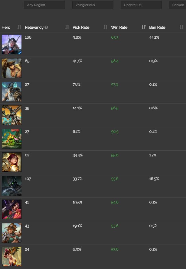 VaingloryVPS's tweet photo. 2.11 is almost gone, before we say goodbye, we'd like to remind the top &amp; bottom 10 winrates. Looking forward to play 5v5 and to see how the meta changes. Thanks @VainSocial for the data. https://t.co/iEAlIrwCza