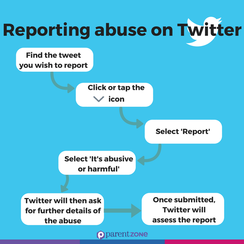TheParentsZone's tweet photo. How to report abuse on #Twitter in simple steps...

#parents #parenting #digitalparenting https://t.co/w3E9ru8aa5
