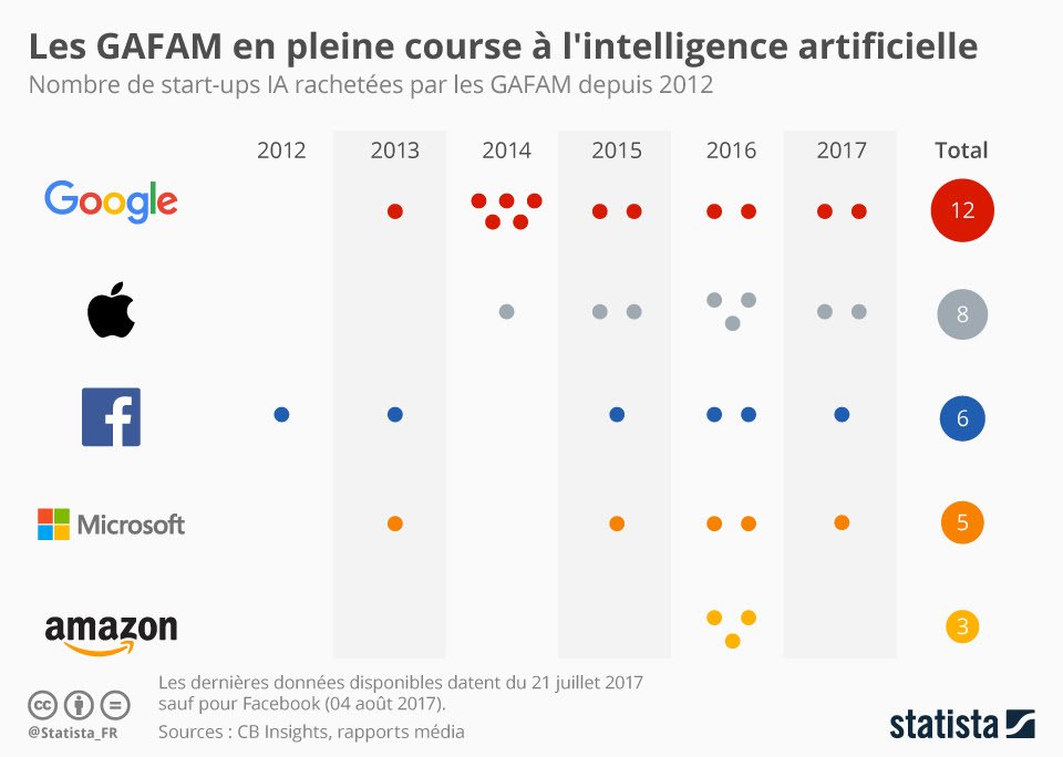 ArnaultChatel's tweet photo. #IA : les GAFA et la course à l'intelligence artificielle #MBADMB https://t.co/dB4TSTLDig