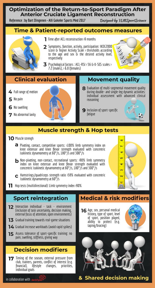 BartDingenen's tweet image. Nice to see this infographic of our @SportsMedicineJ paper on return to sport after #ACL reconstruction! Thanks @YLMSportScience @Denkfysio! 👌👏 For the full story behind this picture 👉👉  link.springer.com/article/10.100…