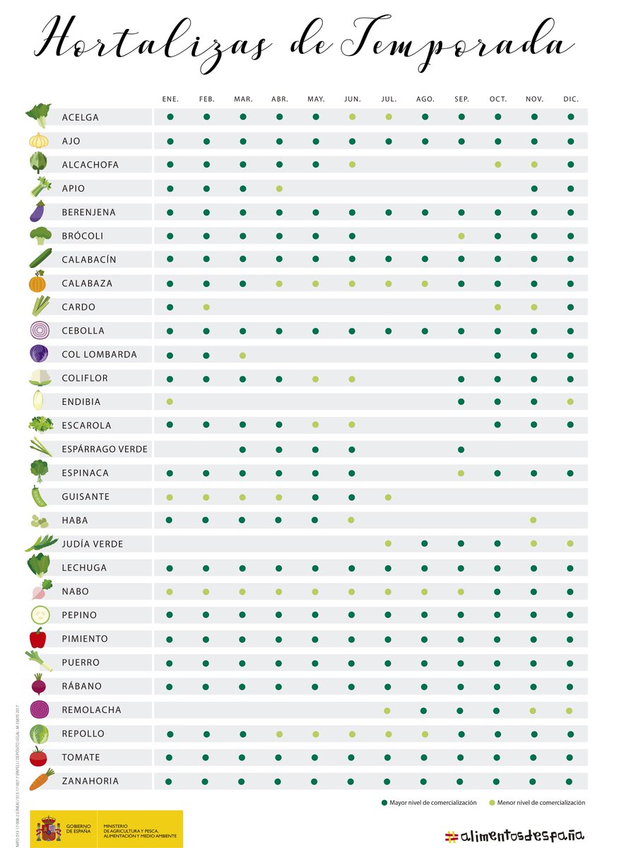 nicetoeat_es's tweet photo. Frutas 🍏 y Hortalizas 🥕 de temporada #invierno #nicetips #ecologico #Km0 en https://t.co/Ae8veI1XOi https://t.co/ayPQ3q75rn