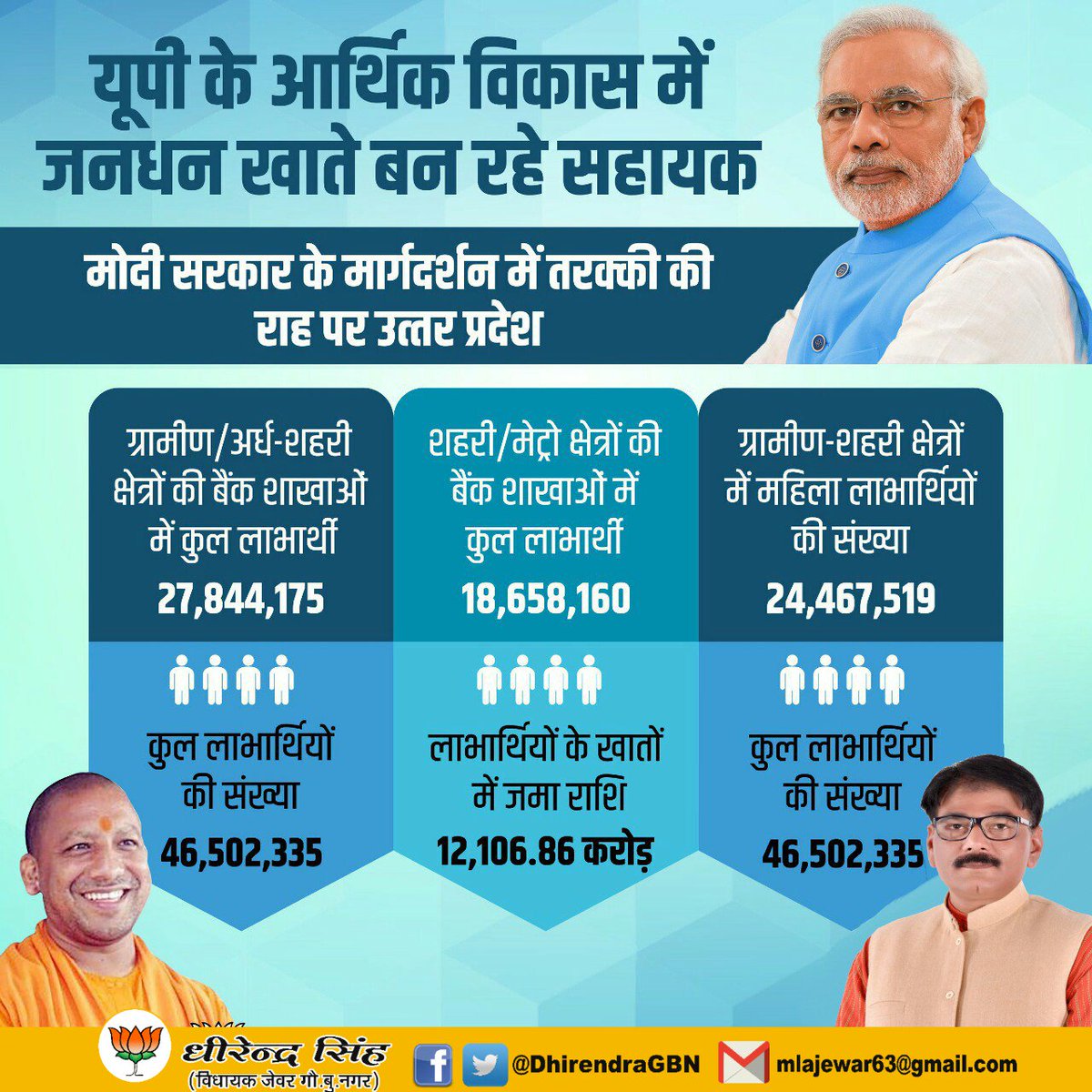 DhirendraGBN's tweet photo. यूपी के आर्थिक विकास में जनधन खाते बन रहे सहायक। https://t.co/84XBdRonPu