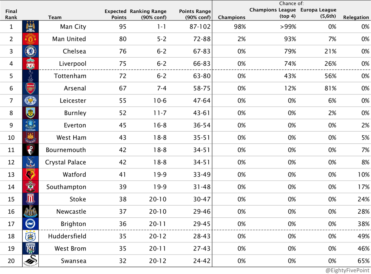 EightyFivePoint's tweet image. Latest EPL projections after last weekend.

Order of top half of table is well established; bottom half very hard to call.

@ManCity expected to end on 95 points, equalling @ChelseaFC's (and Mourinho's) 04/05 points record. Title race might be over, but Mou vs Gua still on there!