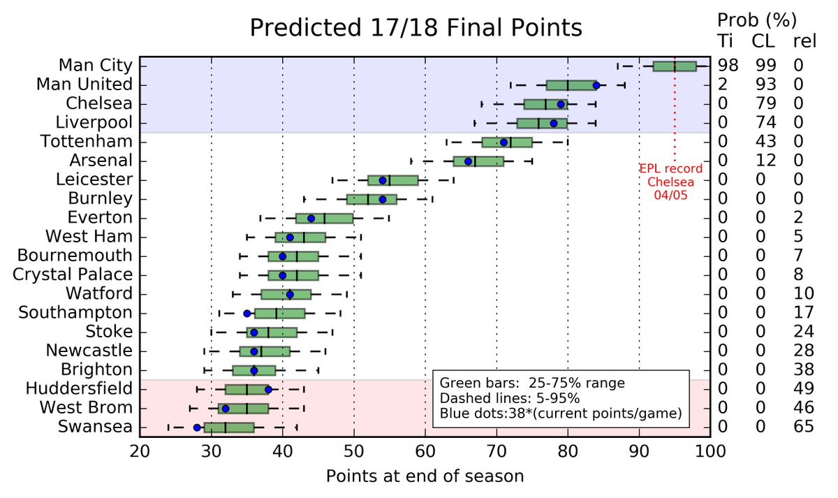 EightyFivePoint's tweet image. Latest EPL projections after last weekend.

Order of top half of table is well established; bottom half very hard to call.

@ManCity expected to end on 95 points, equalling @ChelseaFC's (and Mourinho's) 04/05 points record. Title race might be over, but Mou vs Gua still on there!