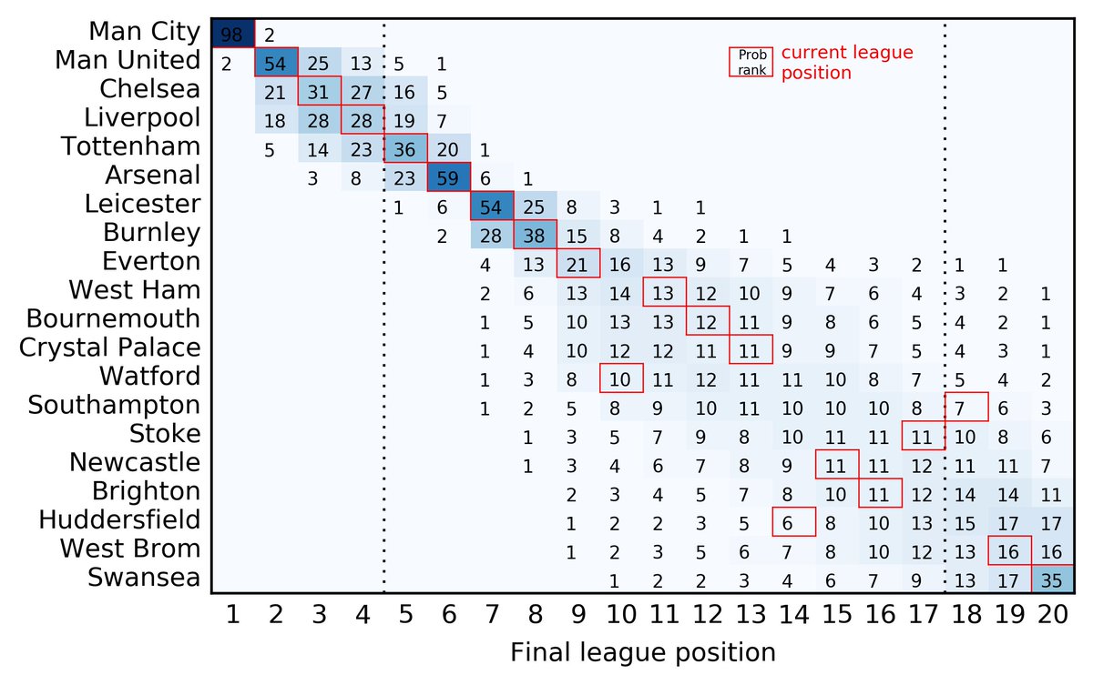 EightyFivePoint's tweet image. Latest EPL projections after last weekend.

Order of top half of table is well established; bottom half very hard to call.

@ManCity expected to end on 95 points, equalling @ChelseaFC's (and Mourinho's) 04/05 points record. Title race might be over, but Mou vs Gua still on there!