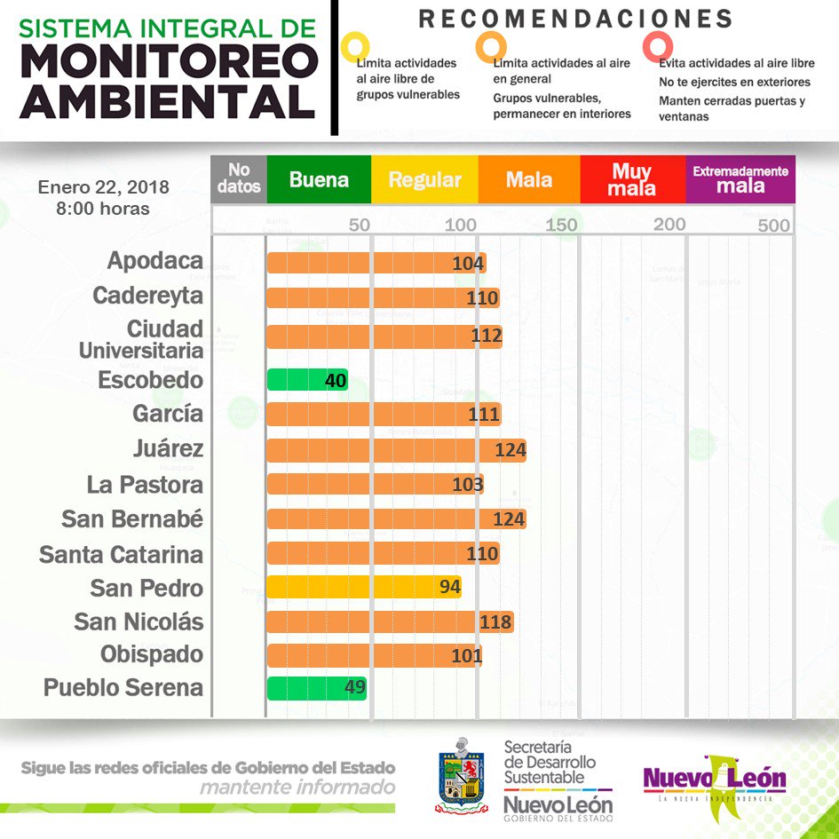 Te compartimos la calidad del aire esta mañana. Te sugerimos seguir las recomendaciones que apliquen en tu zona conforme a la gráfica.

Recuerda que puedes seguir los reportes cada hora en aire.nl.gob.mx/map_calidad.ht… <a href="/nuevoleon/">El Gobierno de Nuevo León</a>
