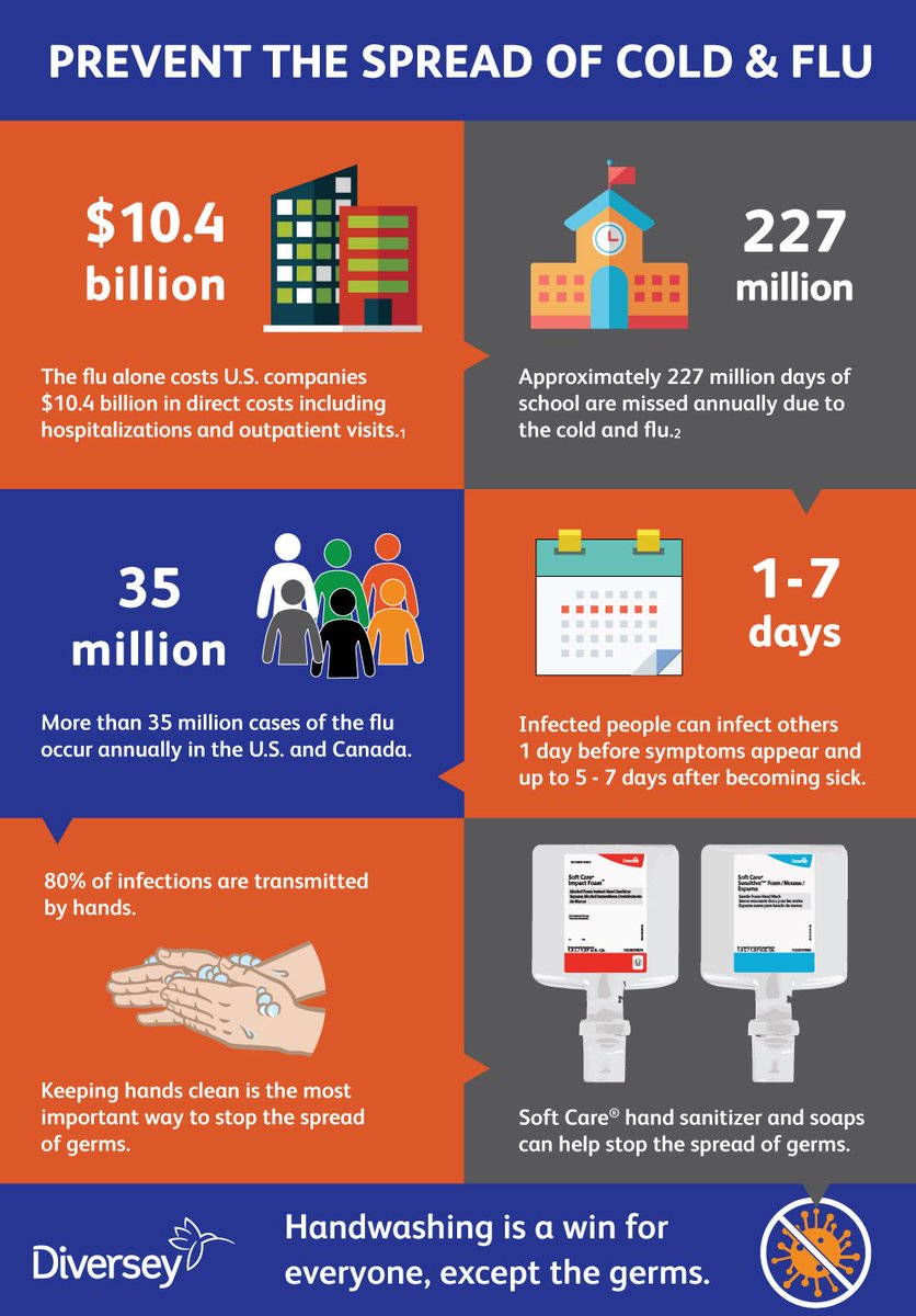 This year's influenza virus is the worst #flu outbreak since the CDC began tracking 13 years ago. Practice good hand hygiene with these solutions from Diversey: diversey.com/diversey/diver… #FluSeason #health