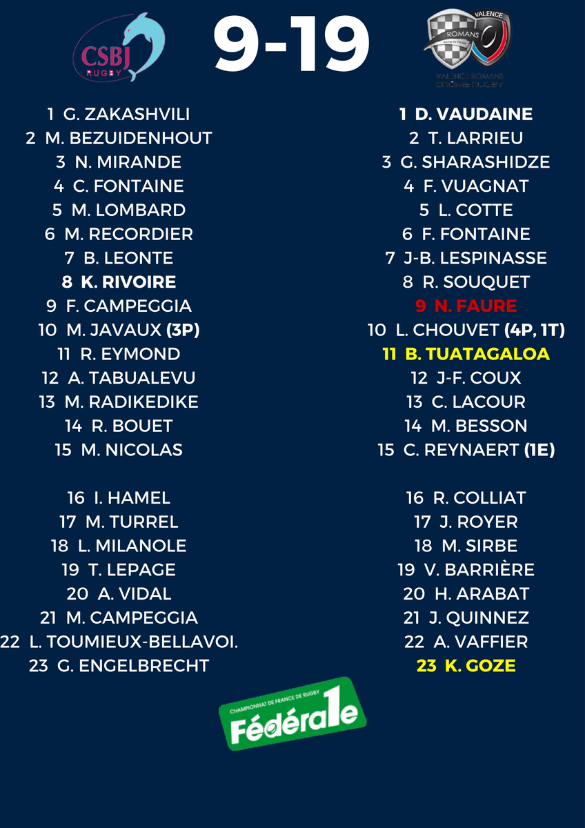 ActusProD2's tweet photo. #Fédérale1Elite | @CSBJ_Officiel 9 - 19 @VRDRrugby #CSBJVRDR https://t.co/oQCJqm8uxq