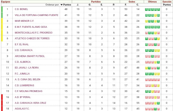 Resultados de la J19 y clasificación.
#VamosAlberca