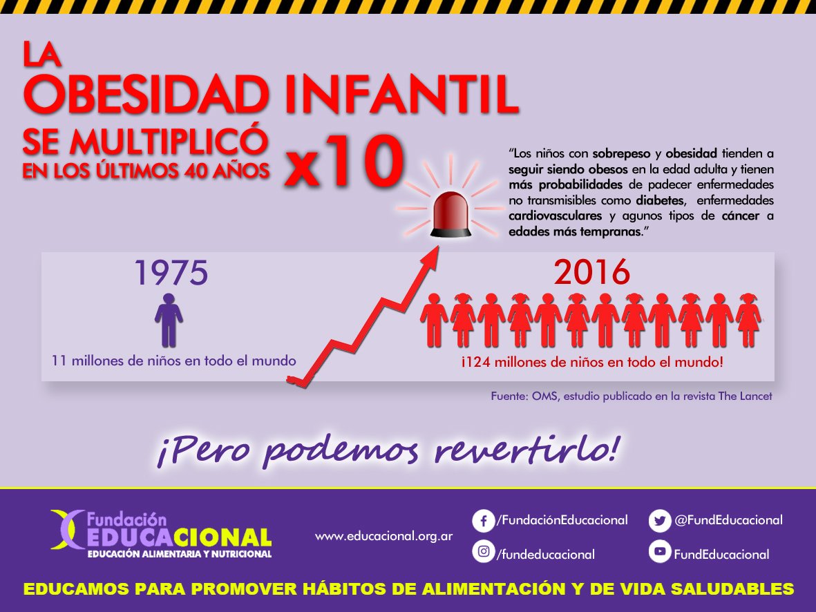 FundEducacional's tweet image. ¡Llega una de las novedades para este año: #DatosVisuales! Xq cuando contamos con información de organismos referentes, podemos comprender a fondo el problema y desde @FundEducacional queremos aportar a la solución promoviendo hábitos de alimentación y de vida saludables.💪